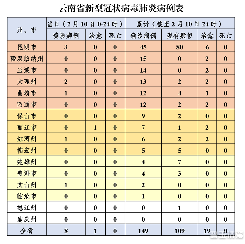 云南省新型冠状病毒疫情实时更新动态