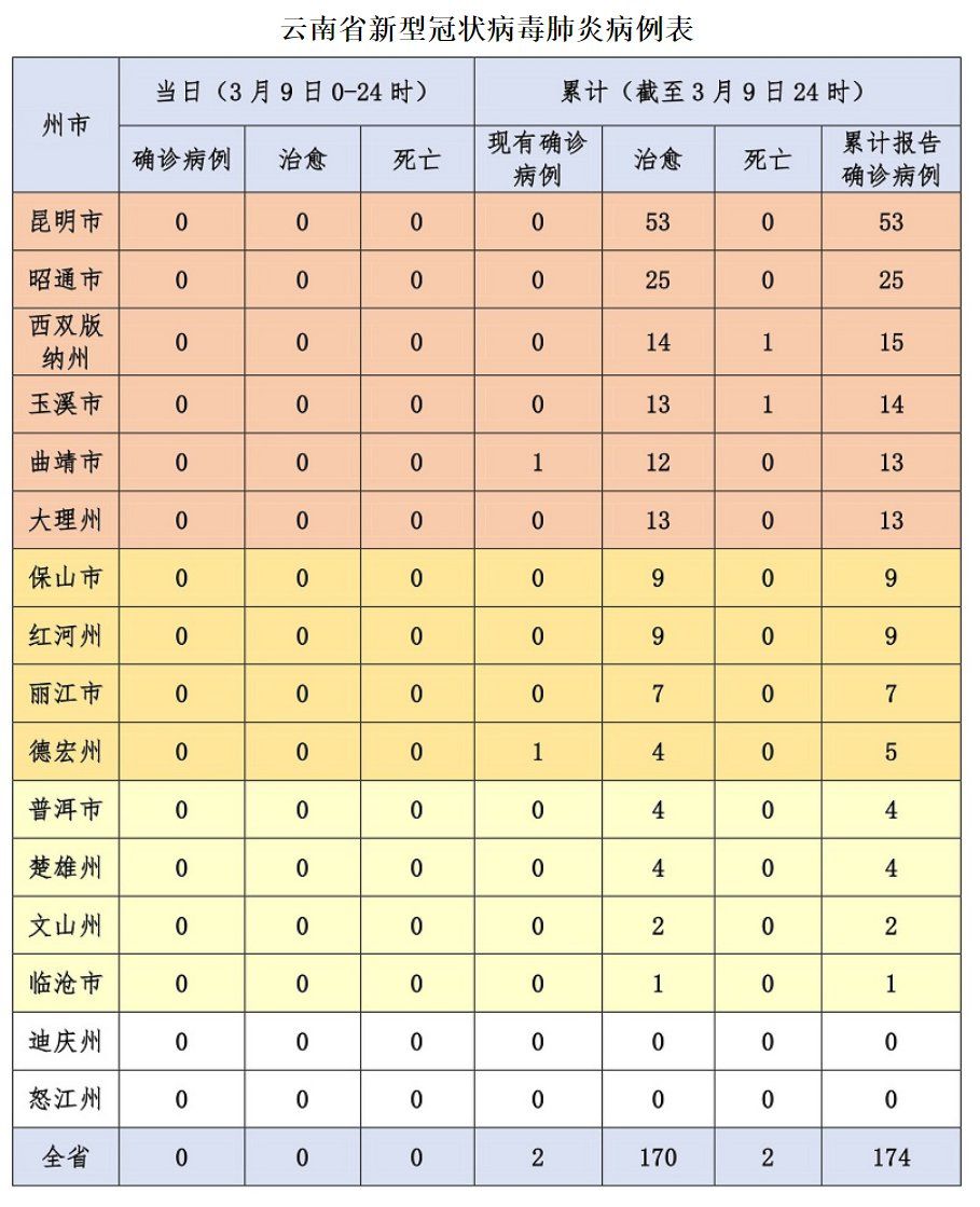 疫情背景下云南省与沈阳市最新形势分析