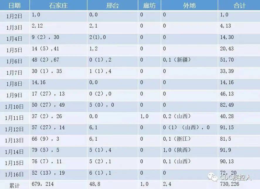 河北省最新疫情播报概况