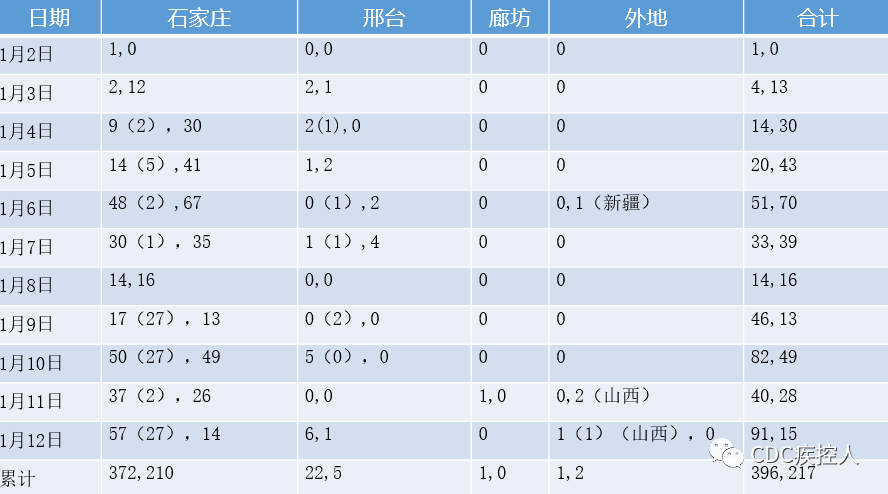 河北省最新疫情概况
