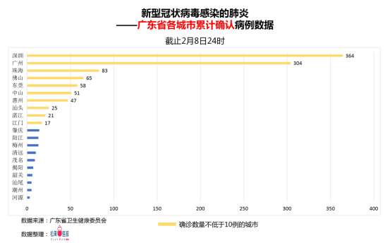 广东省新冠病毒新增情况分析简报