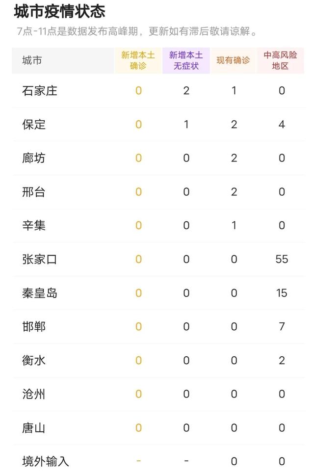 河北省疫情最新动态报告（2月3日）