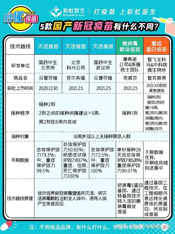 北京疫情下的疫苗选择，目前有几种疫苗可供接种？