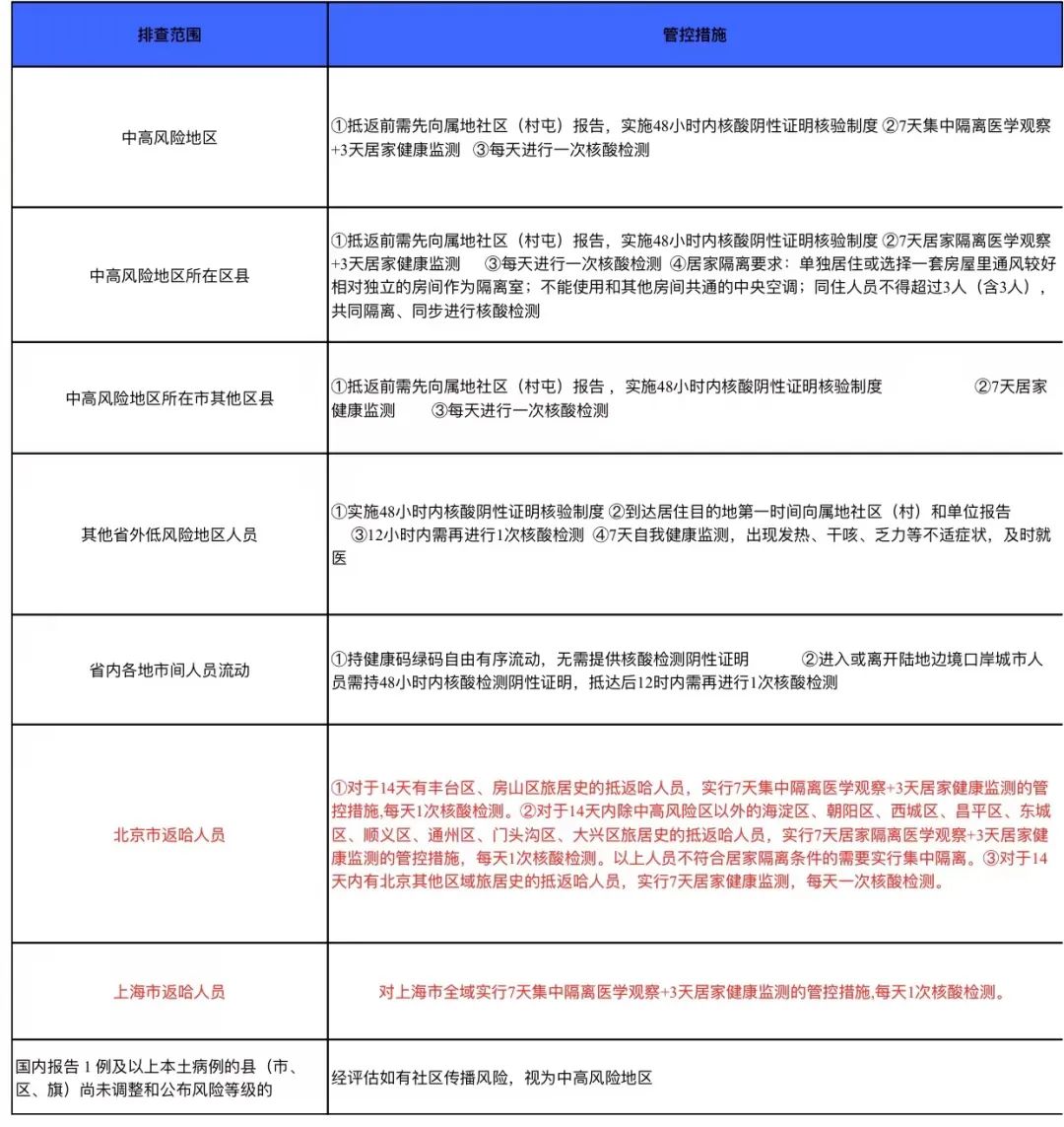 哈尔滨对北京来哈人员最新政策解读，隔离要求、核酸检测与出行指南