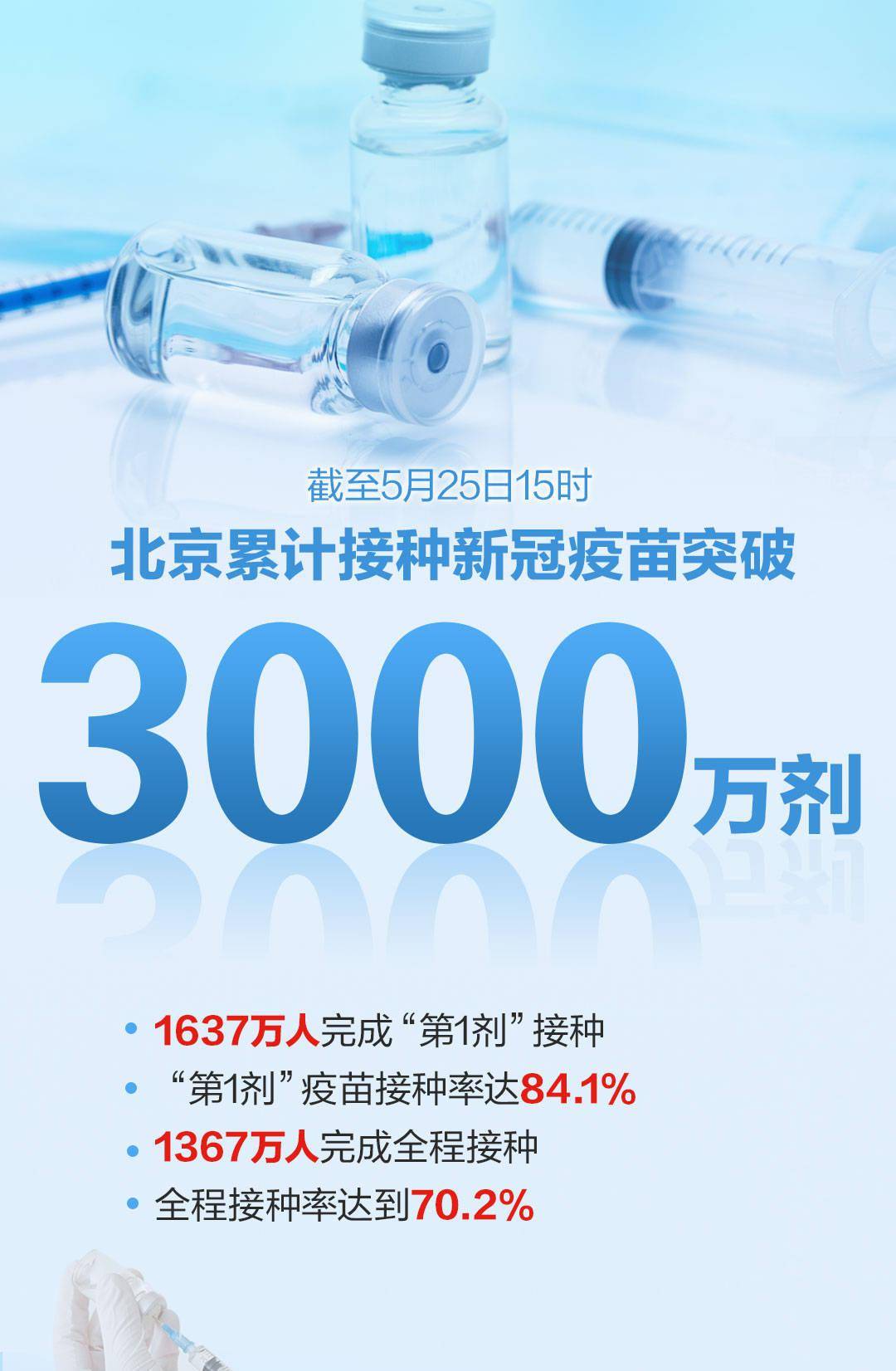 北京疫苗接种现状,全民免疫是否已经实现? 北京疫苗接种现状,全民免疫是否已经实现?