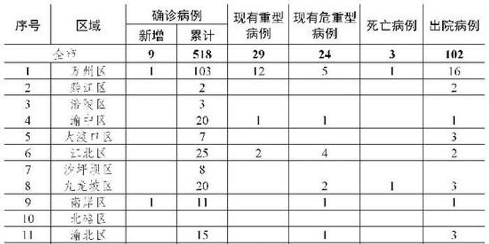 重庆目前新冠病例多少例?:重庆多少例新型冠状病毒
