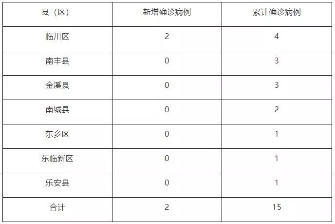 【疫情南昌封城时间表格/南昌封城通知】