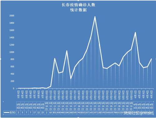 长春疫情数据报告/长春 疫情情况