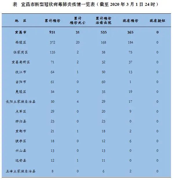 湖北省疫情新增最新消息:湖北省疫情最新信息