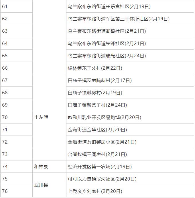 呼和浩特市疫情级别/呼和浩特市疫情风险区吗