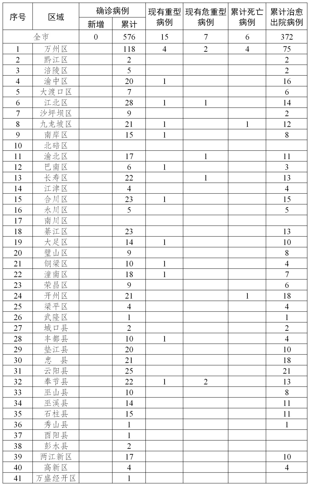 【重庆哪里出现新型冠状疫情/重庆那些地方有新型冠状】