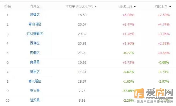 南昌最新租房信息:南昌租房价格表