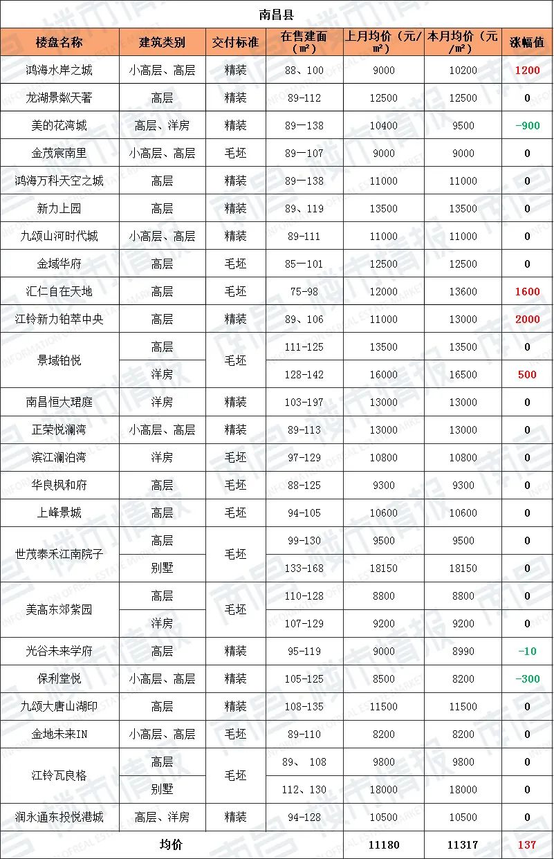 南昌最新租房信息:南昌租房价格表